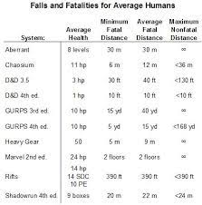 Ultimately, the half damage system has some genuine validity. Adventurealleyproductions Fall Damage 5e Fall Damage 5e Reddit You Could Simply Increase Falling Damage But That Has The Downside Of Making Falling Unrealistically Lethal To Low Level Characters And Low