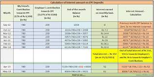 It easily calculates the return on your epf contribution within no time. Epf A C Interest Calculation Components Example