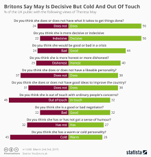 chart britons say may is decisive but cold and out of touch