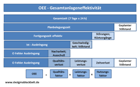 You can type into this box the date, time and equipment being analysed. Oee Definition Oee Berechnung Gesamtanlageneffektivitat