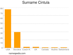 Tom cintula, the buffalo 24. Cintula Names Encyclopedia