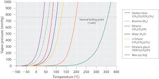 5 5 Vapor Pressure Chemistry Libretexts