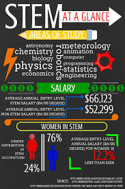 Stem At A Glance Stem Careers Stem Skills Stem Education