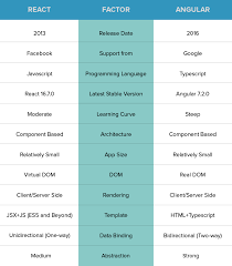 Moreover, it has huge community and a core. React Vs Angular What To Choose For Your App