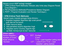 Saya doakan agar mendapatkan posisi yang tepat sesuai kemampuanmu. 4 Diagram Jaringan Kerja Network Planning Network Diagram Np Nwp Adalah Diagram Yg Berisi Lintasan Lintasan Yg Terdiri Dari Kegiatan Kegiatan Dan Ppt Download