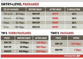 After the team has done with the customer interview, we proceeded to make an. Four Telcos Cut Broadband Prices By Up To 56pc Pressreader