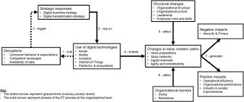 For single priced funds the price quoted does not include the 'initial charge'. Understanding Digital Transformation A Review And A Research Agenda Sciencedirect