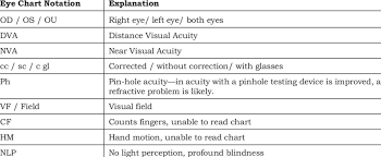 key to notations commonly used by vision providers in