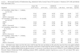 Evaluating Oxivir Tb Versus Criteria Of Ideal Disinfectants