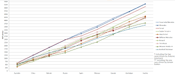 Race results, stats and the latest news for all teams and drivers competing in the formula one world championship. F1 Graph The Distance Covered By All Constructors In The 2017 Season In The Races Only Formula1