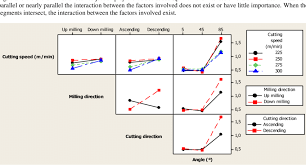 interactions chart parameter sq in the cutting conditions