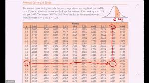 normal distribution table z table introduction