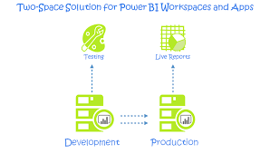 In reality, apps and power bi are rather simple. Power Bi Workspaces Apps Keeping Changes From Disrupting Reports