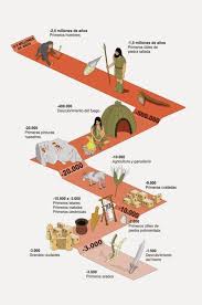 Prehistoria Cazadores Y Recolectores En El Paleolitico Quienes Donde Y Cuando Profesores De Historia Lineas De Tiempo Historia La Prehistoria Para Ninos