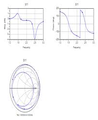 S11 Parameter And Smith Chart Of Idc Slow Wave Structure Fig