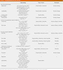 Table 2 From Psychotropic Drugs And Liver Disease A Critical Review Of Pharmacokinetics And Liver Toxicity Semantic Scholar