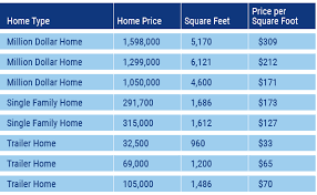 Determine The Average Price Per Square Foot Trusted Choice