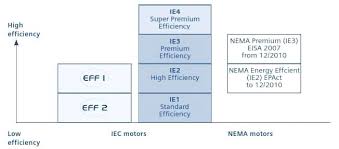 Iec 60034 30 1 Efficiency Classes For Low Voltage Ac Motors