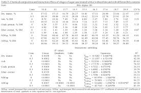 Chemical Composition And Fermentative Losses Of Sugar Cane