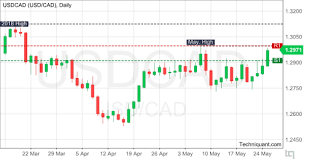 Techniquant Us Dollar Canadian Dollar Usdcad Technical