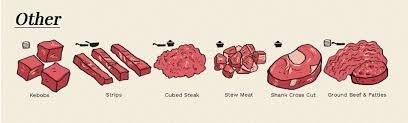 Check spelling or type a new query. Beef Cuts Loin Rib Sirloin Guide To Different Cuts Of Beef
