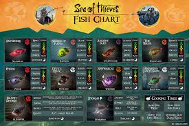Fish Chart Repost For New Players Seaofthieves In 2020 Fish Chart Sea Of Thieves Chart