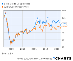 Mishs Global Economic Trend Analysis Us Crude Exports To