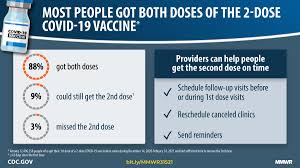Maybe you would like to learn more about one of these? 95 6 Of Covid 19 Vaccine Recipients Received Second Dose On Time Cdc Says