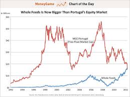 Chart Of The Day Whole Foods Is Now Bigger Than The