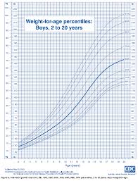 rare percentile chart for boys height and weight centile