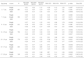 table 1 from applying the who instead of cdc growth charts