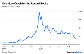 Why did cryptocurrency markets just flash crash? Yep Bitcoin Was A Bubble And It Popped Bloomberg