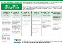 stages of language development in children