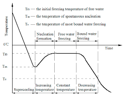 The relationship in equation (6) is commonly extrapolated from a linear sorption isotherm. Water Free Full Text Investigation Into Freezing Point Depression In Soil Caused By Nacl Solution Html