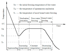 Many technical terms relating the solubility of surfactants with their aggregation as micelles are reviewed in order to derive a consistent concept of cite this paper as: Water Free Full Text Investigation Into Freezing Point Depression In Soil Caused By Nacl Solution Html