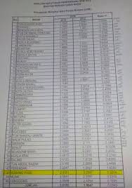 Ranking adalah berdasarkan kepada pencapaian mengikut gred purata maktab atau gpm berdasarkan kepada. Facebook