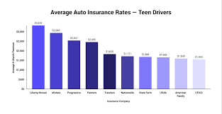 Direct auto came in with the lowest rate currently available in. Compare 2021 Car Insurance Rates Side By Side The Zebra