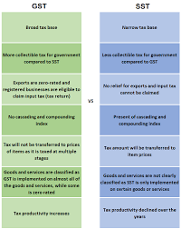 The tax is payable by intermediaries on all stages of the. Gst What Is Happening To Taxes In Malaysia Gst Vs Sst Treezsoft Blog