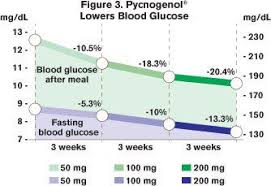 Figure 3 In Type Ii Diabetics Not Requiring Medication 50