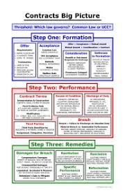 Contracts Big Picture Bar Exam Study Materials