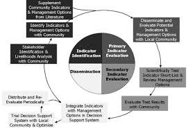 Top down can be quick, simple, easy, and usually requires significant amounts of organizations change management to execute; Bottom Up And Top Down Analysis Of Participatory Processes For Sustainability Indicator Identification As A Pathway To Community Empowerment And Sustainable Environmental Management Sciencedirect