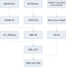 Flow Chart Of Five Day Composite Algorithm Of Modis And Amsr