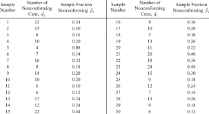 Data For Trial P Chart From Montgomery 7 Download Table