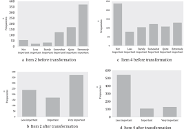 Moved temporarily the document has moved here. Distribution Of Responses To Item 2 Contraception And Item 4 Download Scientific Diagram