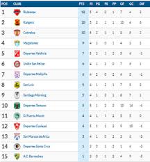 Últimos resultados de fútbol fútbol chileno 2018. Tabla De Posiciones De Primera B Nublense Es El Unico Lider As Chile