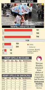 Mumbai Receives Less Than Average Rainfall In August September