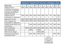 The Best Way To Choose A Medicare Supplement Plan For You