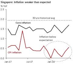 singapore and malaysia lower inflation