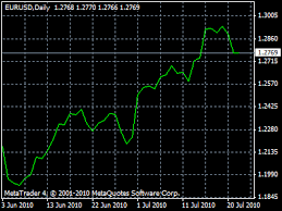 forex chart types line bar candlestick timeframes