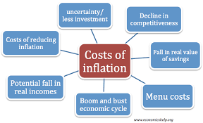 Essentially, if you purchased a basket of goods and services (as included in the cpi definition) worth $10,000 in 1975, the same basket would cost you $46. Costs Of Inflation Economics Help